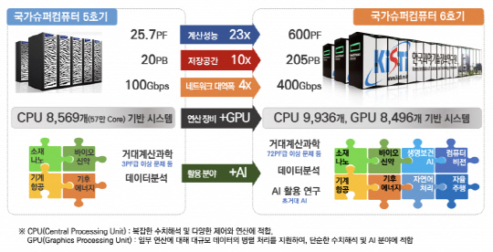 ùÛ, ³»³â ¼¼°è 10À§ ½´ÆÛÄÄ º¸À¯¡¦GPU 8500Àå žÀç µî AI Ȱ¿ë Áö¿ø ùÛ, ³»³â ¼¼°è 10À§ ½´ÆÛÄÄ º¸À¯¡¦GPU 8500Àå žÀç µî AI Ȱ¿ë Áö¿ø